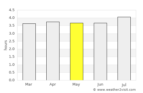 Iscuandé average rain in May