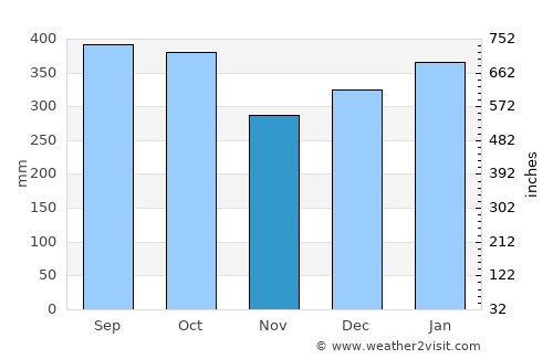 Iscuandé average rain in November