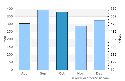 Iscuandé average rain in October
