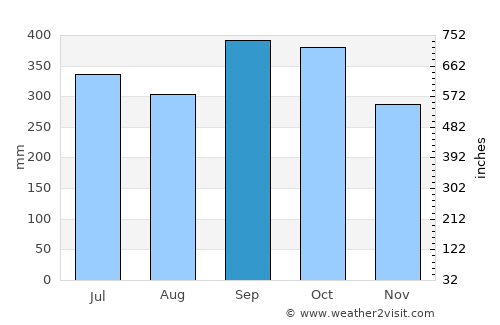 Iscuandé average rain in September