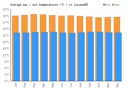Iscuandé average minimum / maximum temperatures (Celsius)
