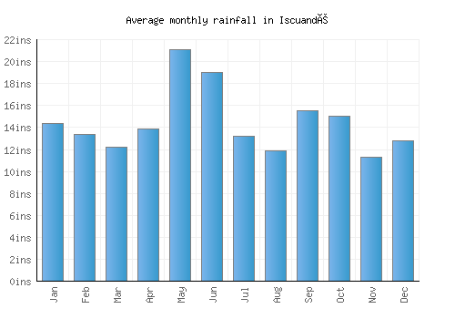 Iscuandé monthly rainfall chart (inches)