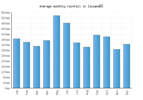 Iscuandé monthly rainfall chart (mm)