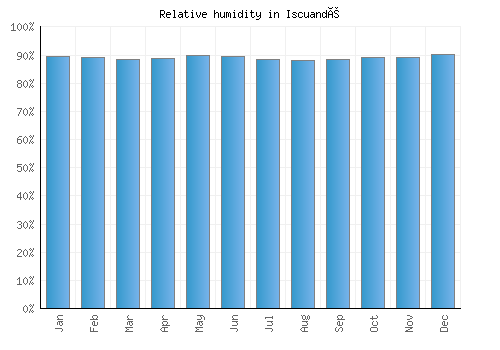 Iscuandé relative humidity averages