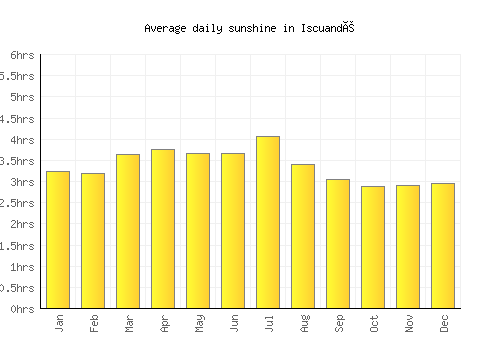 Iscuandé average daily sunshine chart