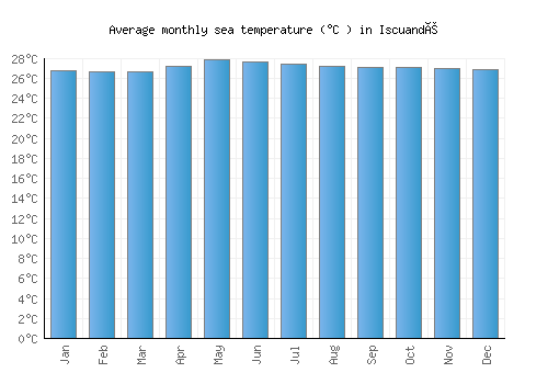 Iscuandé average sea temperature chart (Celsius)