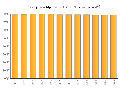 Iscuandé average temperature chart (Fahrenheit)