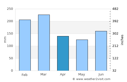 Isdalsstø average rain in April