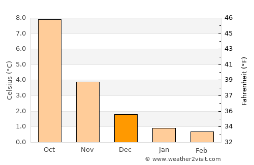 Isdalsstø average temperature in December