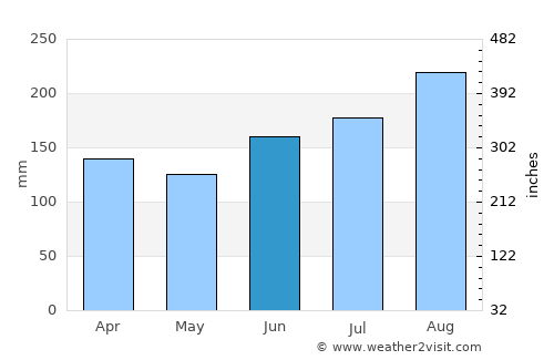 Isdalsstø average rain in June