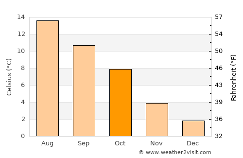 Isdalsstø average temperature in October