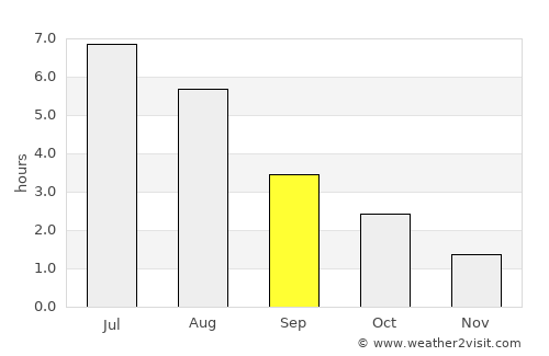 Isdalsstø average rain in September