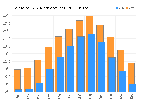 Ise average minimum / maximum temperatures (Celsius)