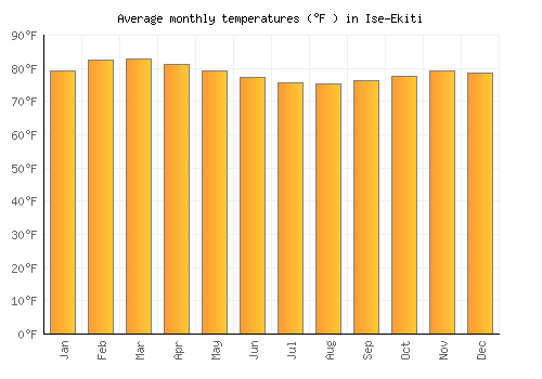 Ise-Ekiti average temperature chart (Fahrenheit)