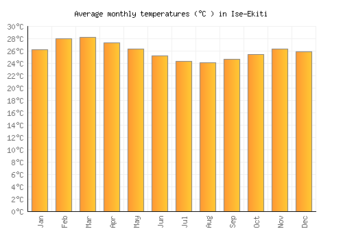 Ise-Ekiti average temperature chart (Celsius)