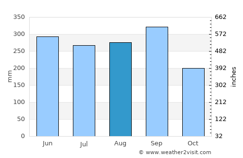 Ise average rain in August