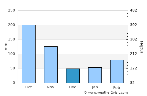 Ise average rain in December