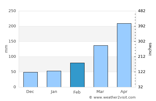 Ise average rain in February