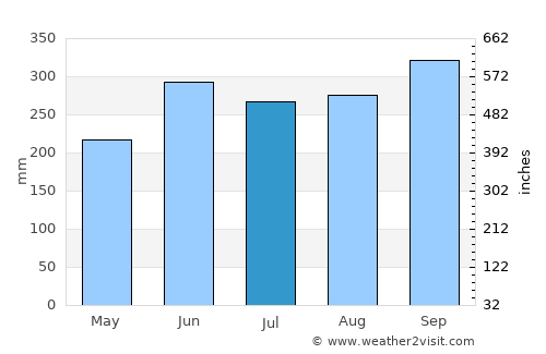 Ise average rain in July