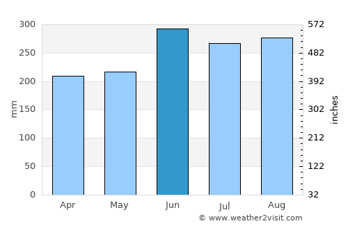 Ise average rain in June