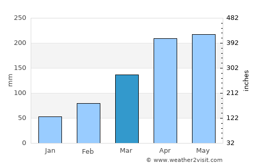 Ise average rain in March