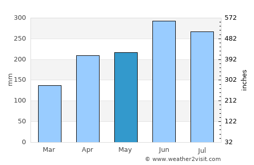 Ise average rain in May
