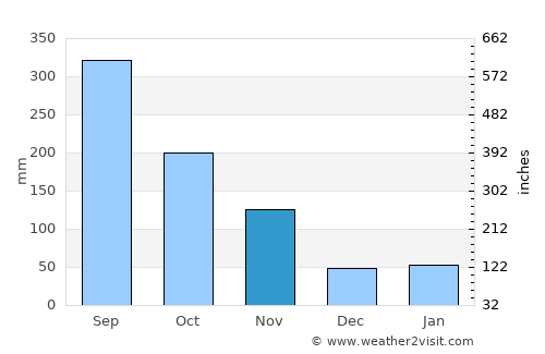 Ise average rain in November