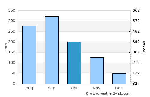 Ise average rain in October