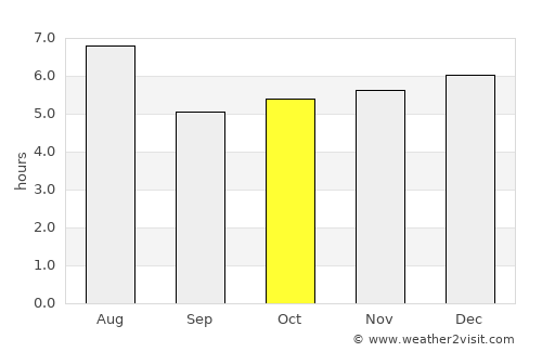 Ise average rain in October