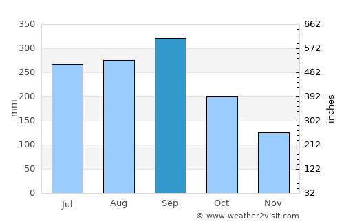 Ise average rain in September