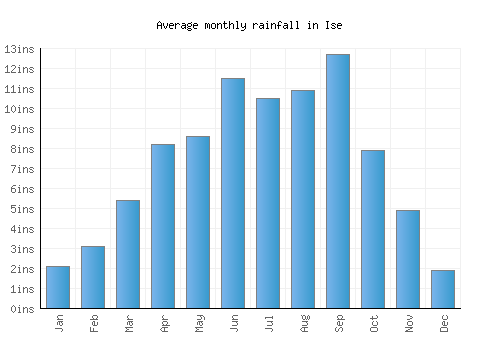 Ise monthly rainfall chart (inches)