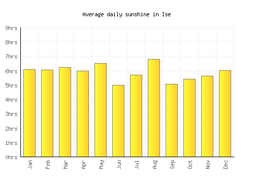 Ise average daily sunshine chart