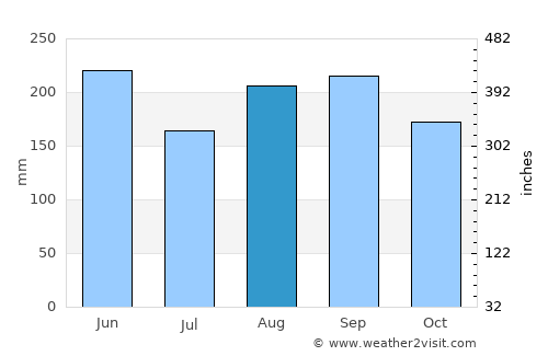 Isehara average rain in August
