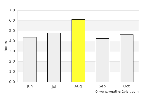 Isehara average rain in August