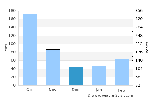 Isehara average rain in December