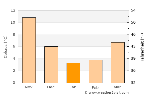 Isehara average temperature in January