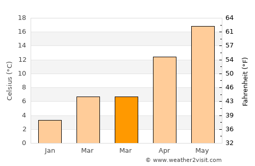Isehara average temperature in March