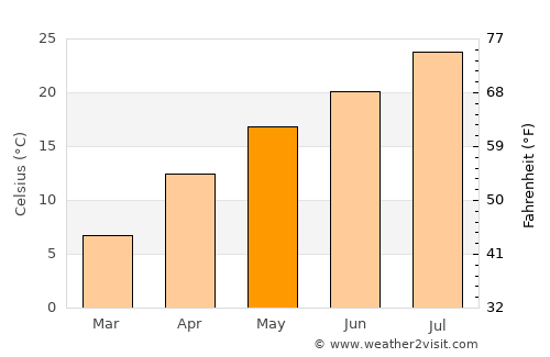 Isehara average temperature in May
