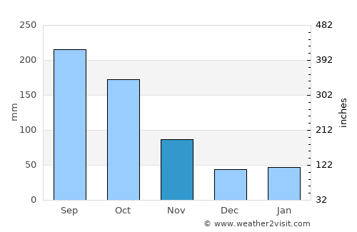 Isehara average rain in November