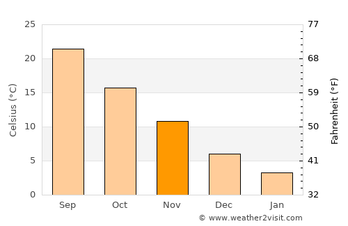 Isehara average temperature in November