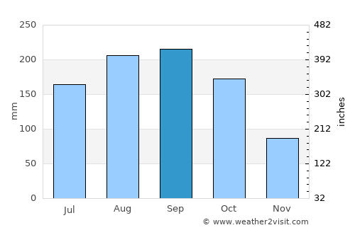 Isehara average rain in September