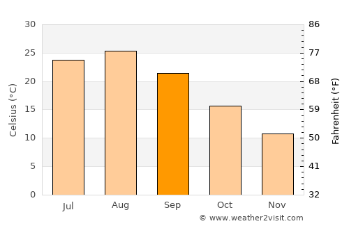 Isehara average temperature in September