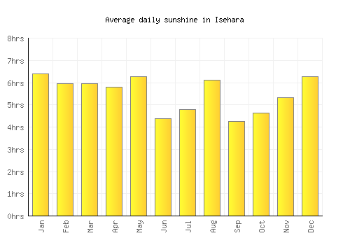 Isehara average daily sunshine chart