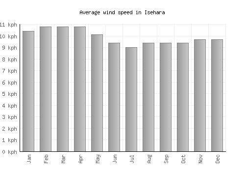 Isehara average winspeed by month (km/h)