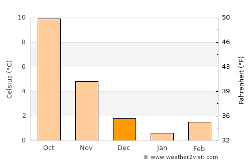 Iserlohn average temperature in December