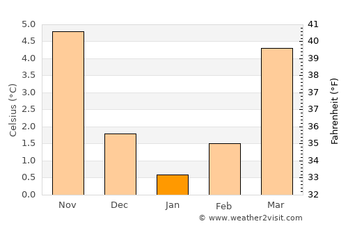Iserlohn average temperature in January