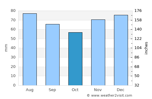 Iserlohn average rain in October