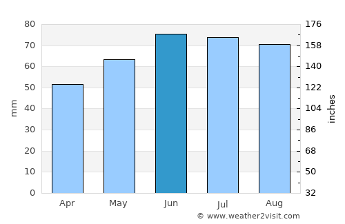 Isernhagen Farster Bauerschaft average rain in June