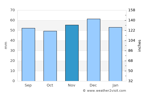 Isernhagen Farster Bauerschaft average rain in November