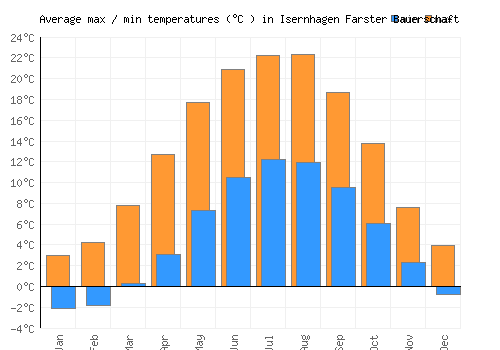 Isernhagen Farster Bauerschaft average minimum / maximum temperatures (Celsius)